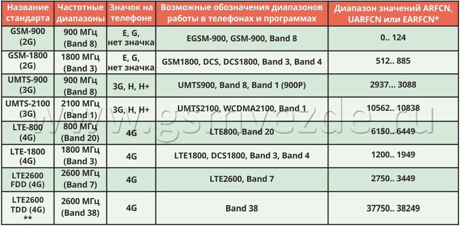 таблица стандартов сотовой связи с частотами и поколениями G
